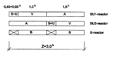 Fig.4: 4 phases of a Biocos operation cycle