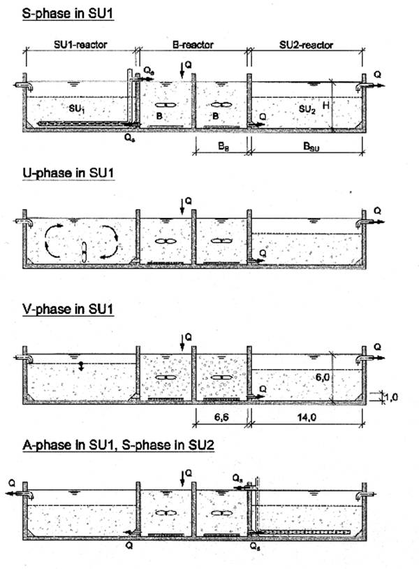 Fig.7: Presentation of the S-, U-, V- and A-phase