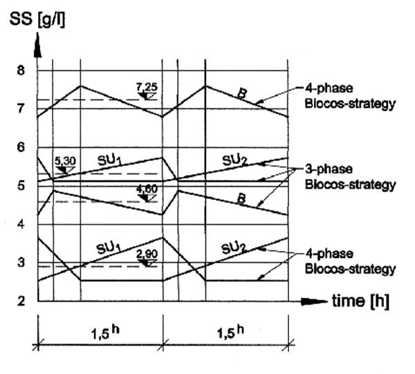 Fig.9: SS-concentration