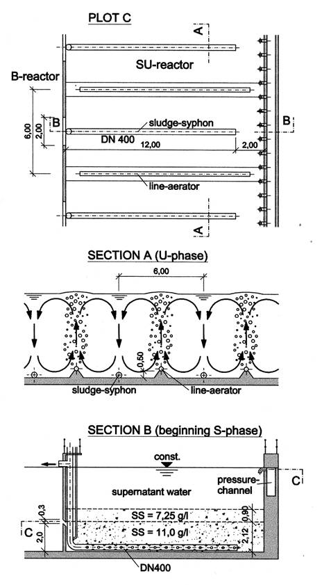 Fig.11: Plot and sections of the SU-reactor (1.0 Mill. pe)